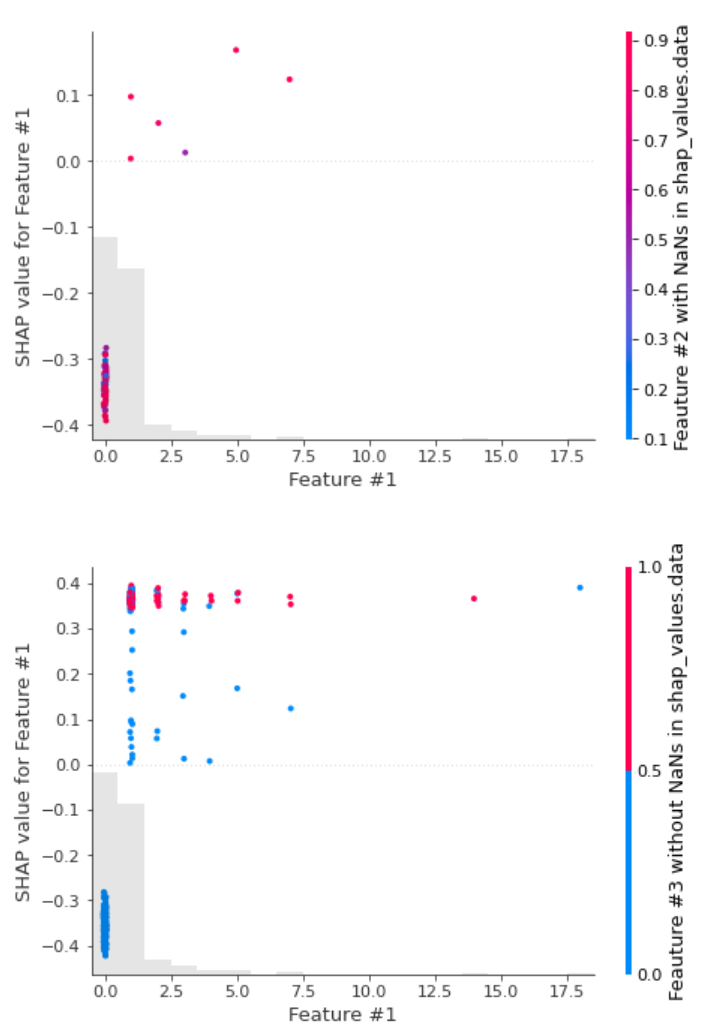 Scatter plot with NaNs in the interacting feature as color yields ...