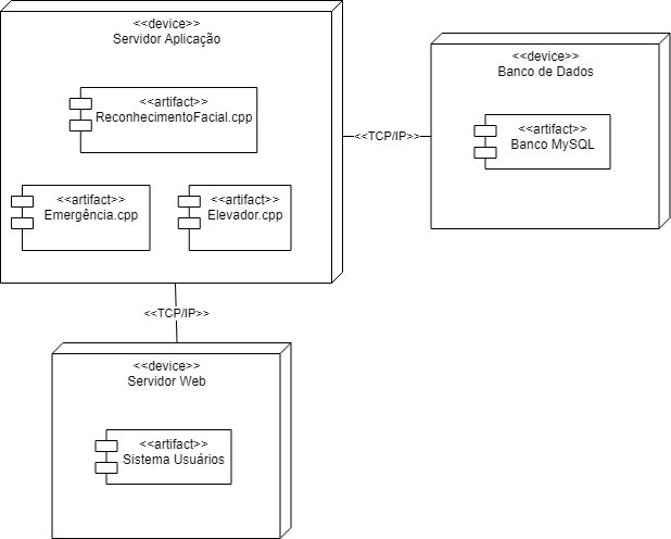 Diagrama de Implantação - Gzymberg/Elevadores GitHub Wiki