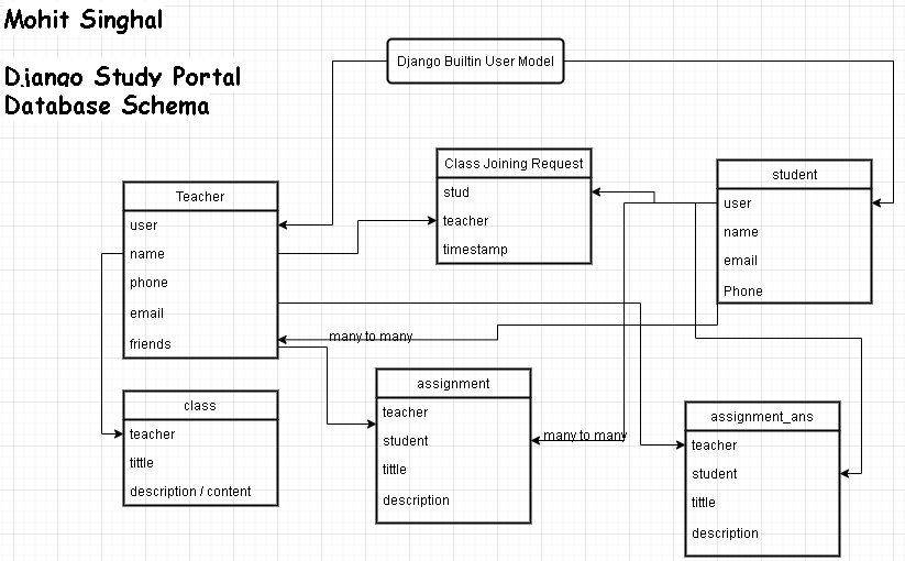GitHub - Singhal270/django-studyportal