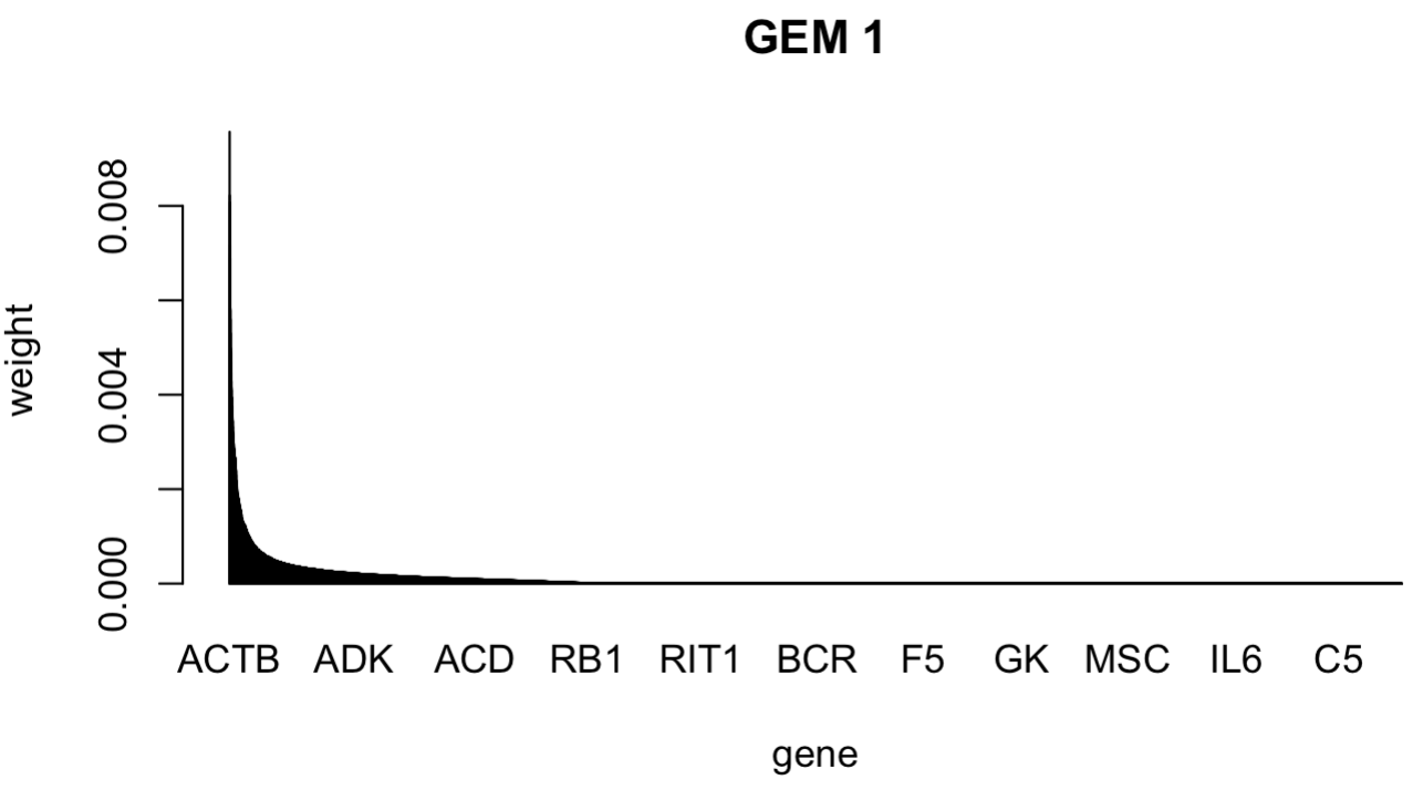 GitHub - hansolo-bioinfo/scGEM: Discovers nested gene co-expressing modules