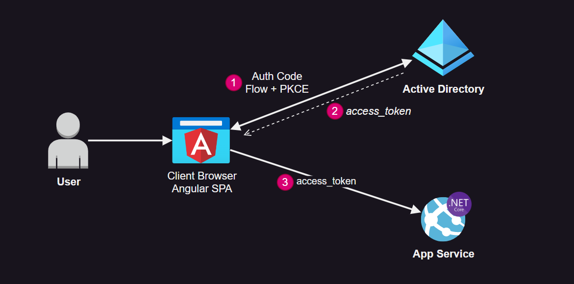 Pros/Cons when using App Service builtin authentication (Easy Auth
