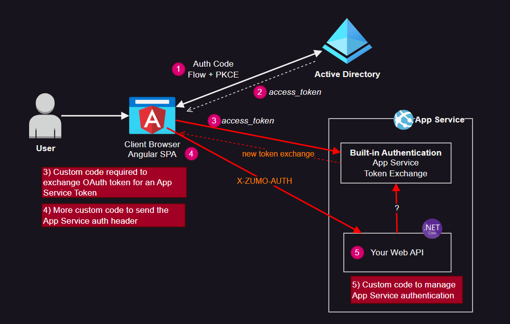 Pros/Cons when using App Service builtin authentication (Easy Auth