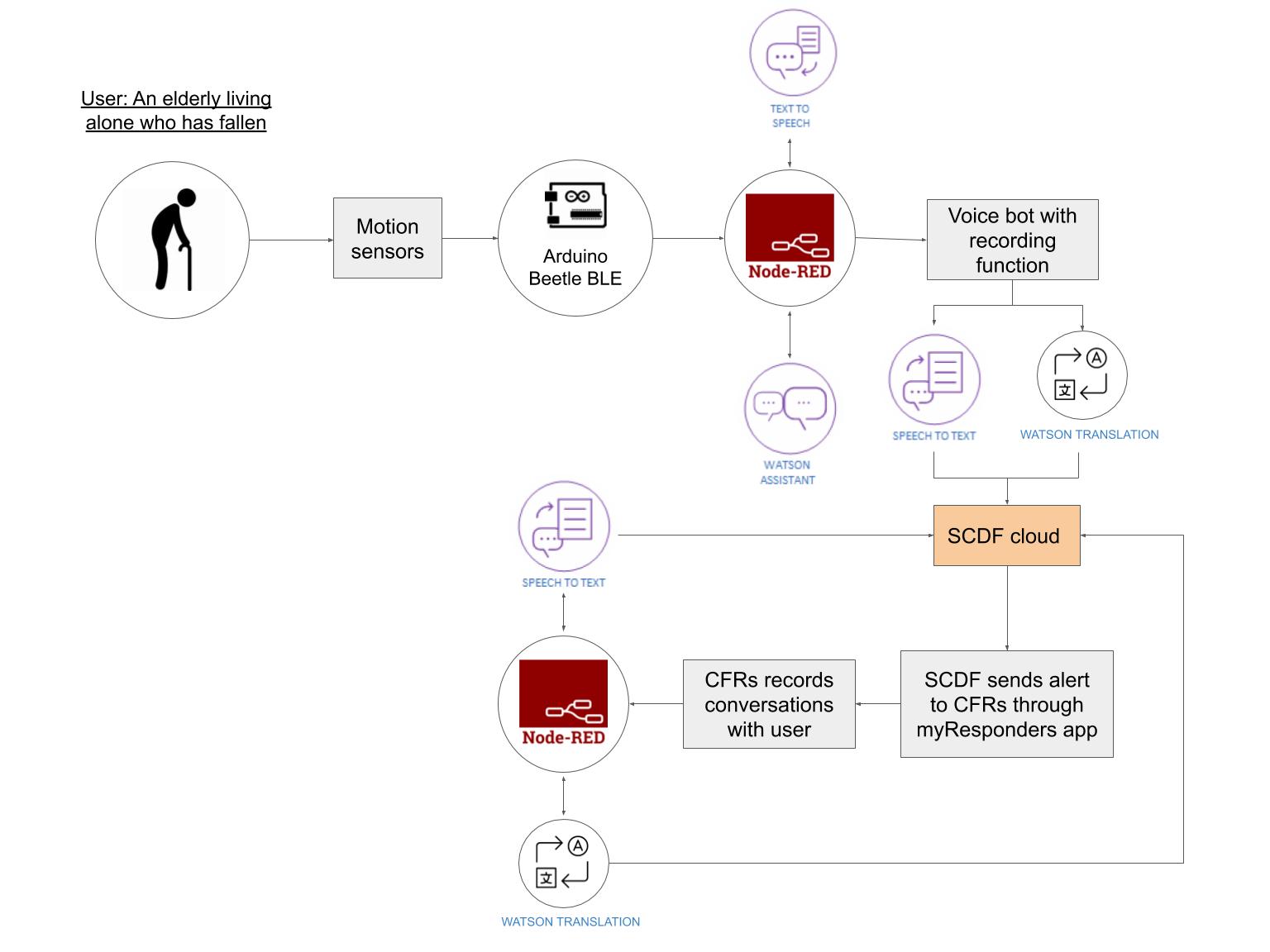 c) Architecture of proposed solution