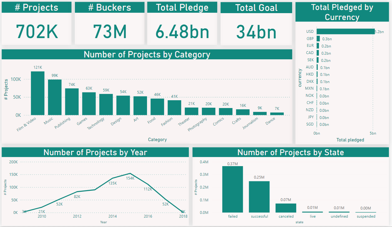 GitHub AmaalAbdlhaleem/AnalyzeKickstarterProjectsUsingPowerBI