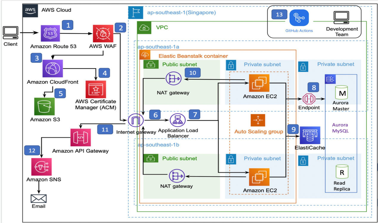 GitHub - ersoonhao/AscendaFPCM: Multi Region Web App built on AWS · GitHub