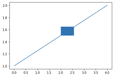 Bug: bad transform on axis after call to plot() (incl. workaround ...