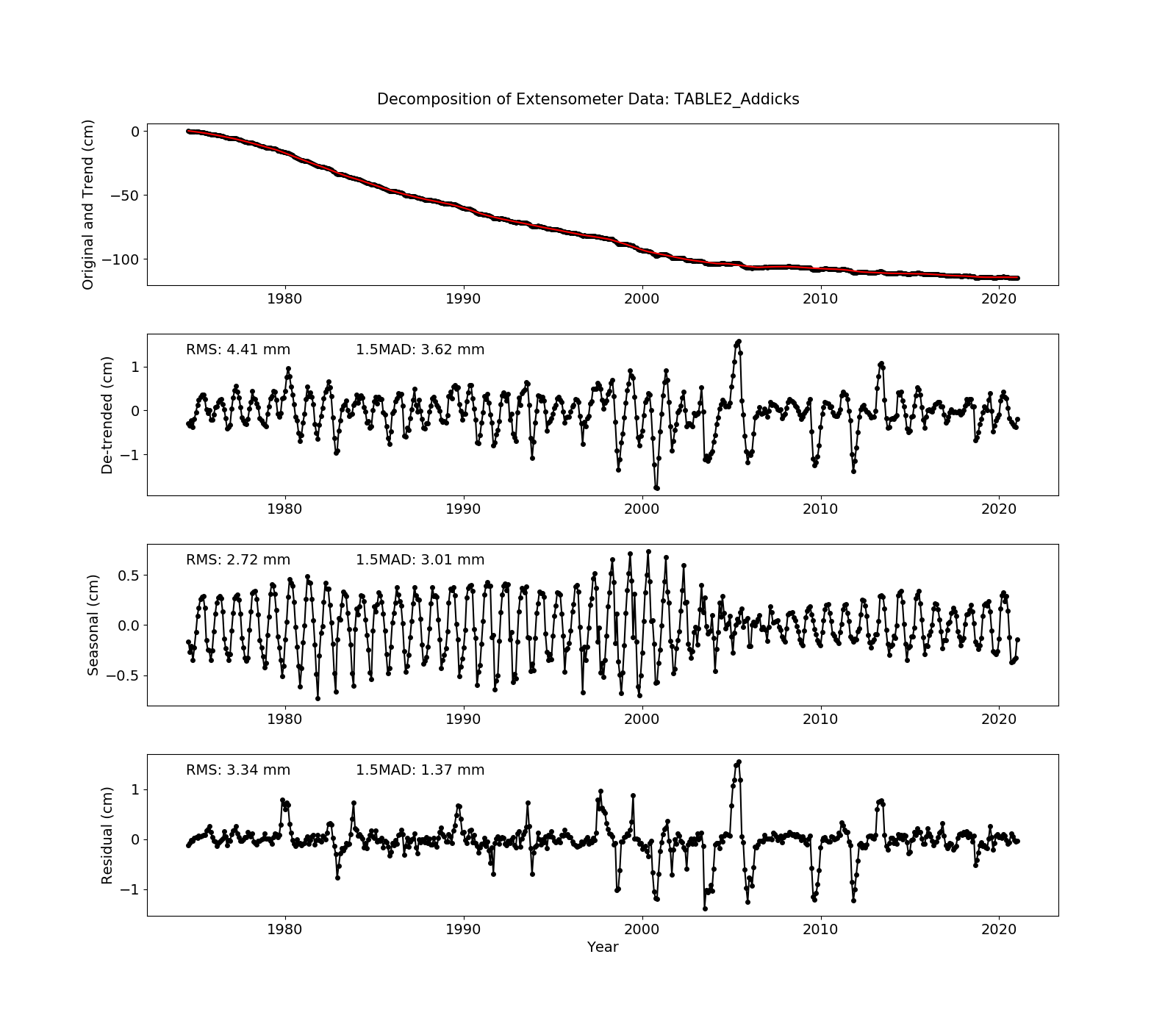 GitHub - bob-Github-2020/USGS_Extensometer_Data_Analysis: A Python ...