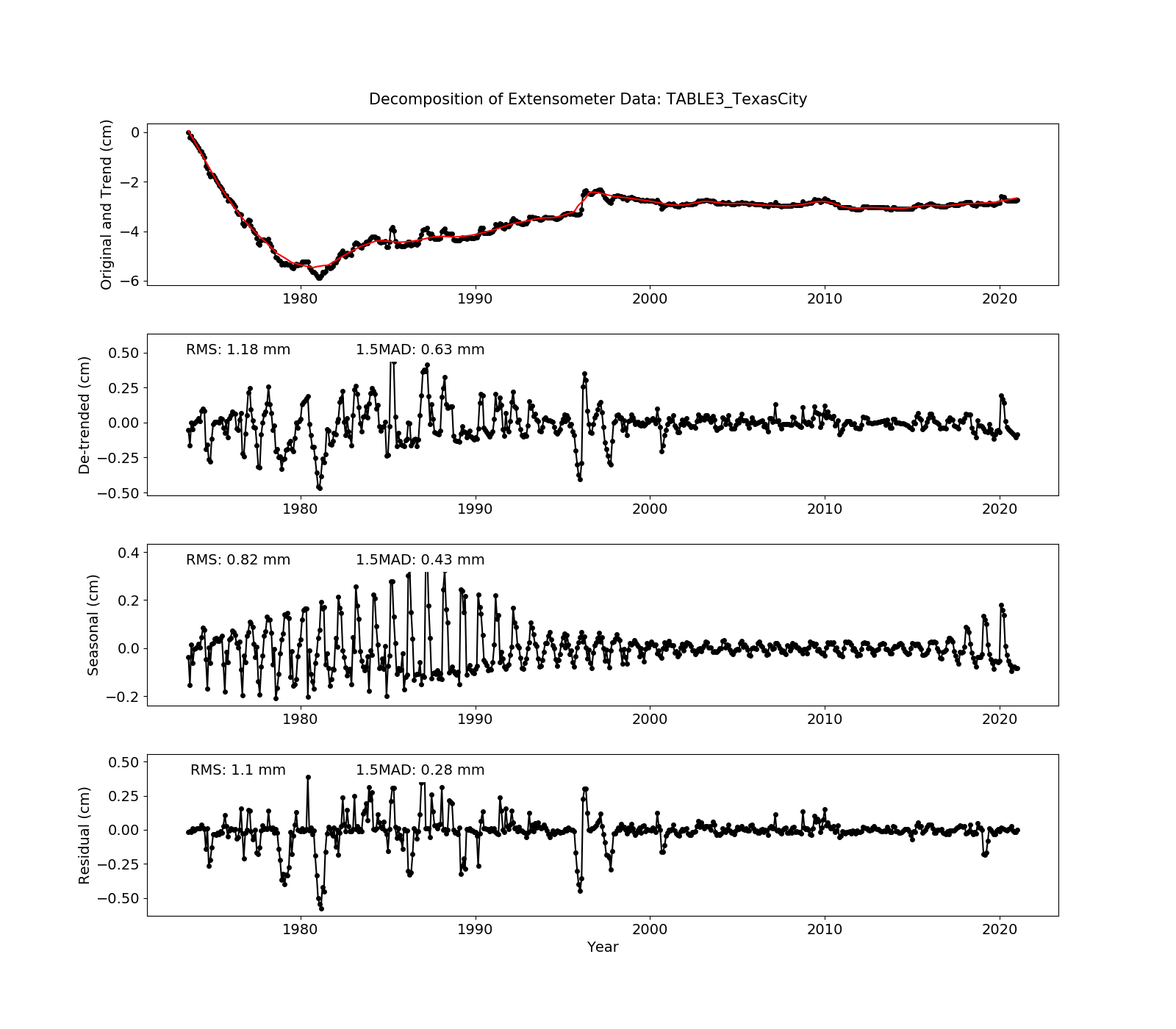 GitHub - bob-Github-2020/USGS_Extensometer_Data_Analysis: A Python ...
