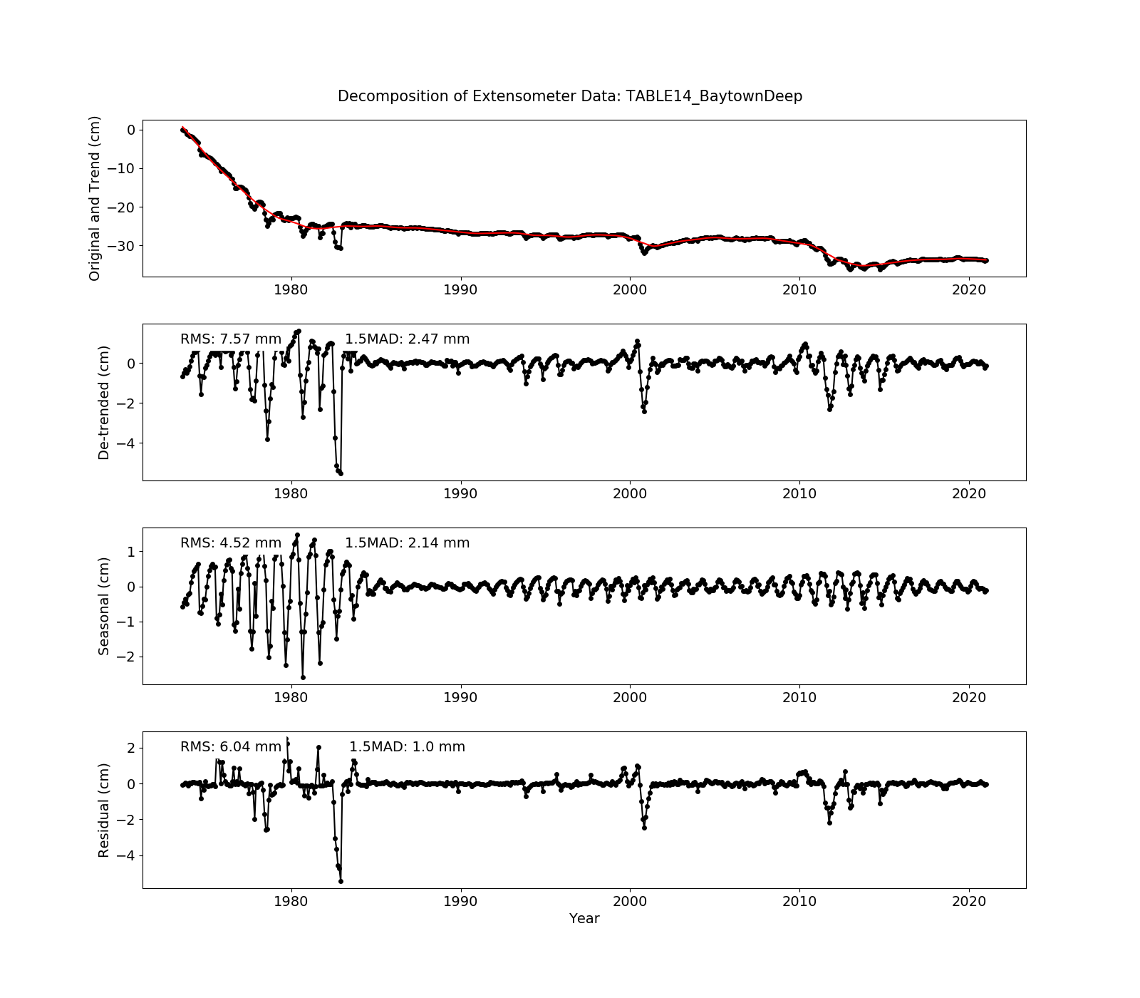 GitHub - bob-Github-2020/USGS_Extensometer_Data_Analysis: A Python ...