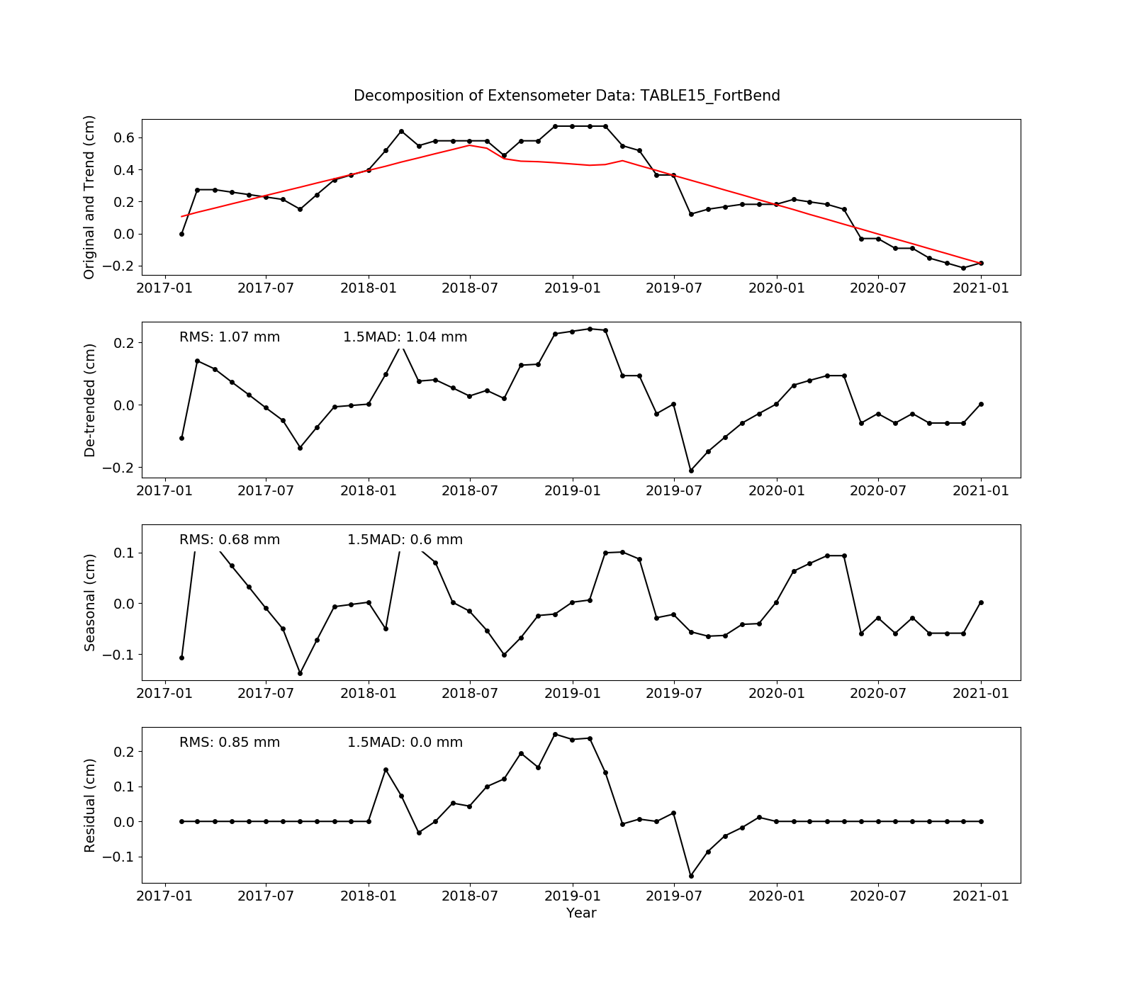GitHub - bob-Github-2020/USGS_Extensometer_Data_Analysis: A Python ...