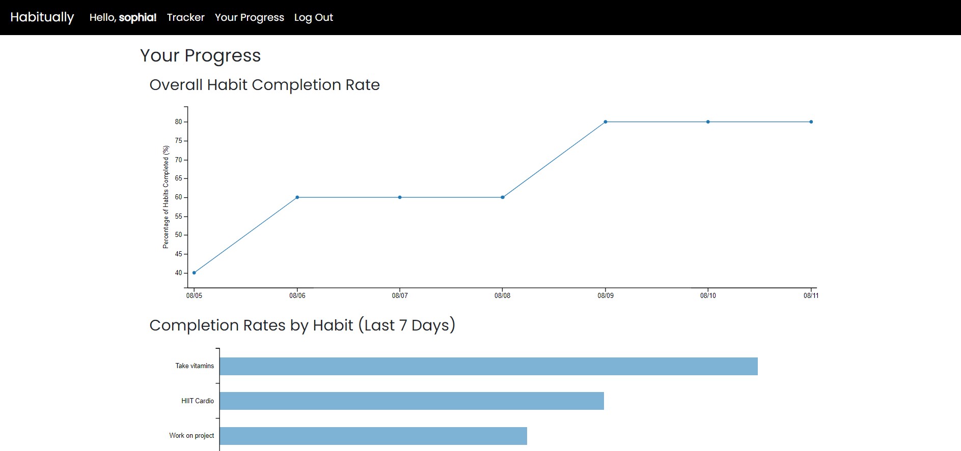 GitHub - sophiapobre/habitually-app: A habit tracking web application ...