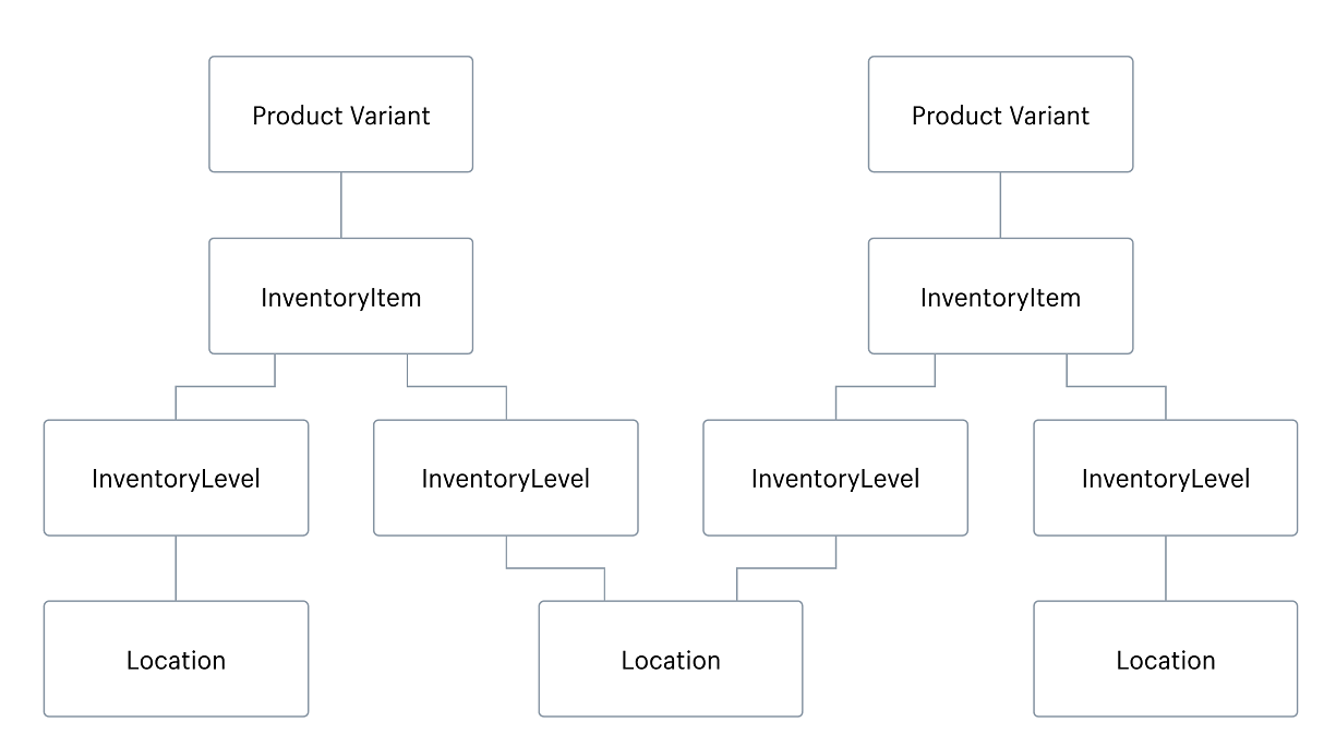inventory