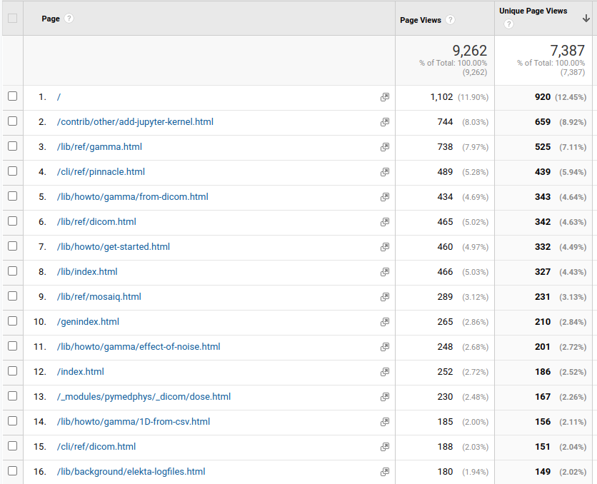 Docs reorganisation (again!) · Issue #1665 · pymedphys/pymedphys · GitHub