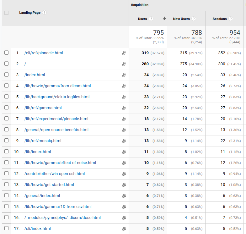 Docs reorganisation (again!) · Issue #1665 · pymedphys/pymedphys · GitHub