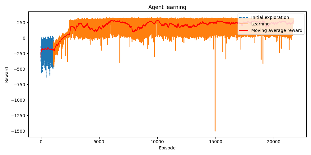 GitHub - Many98/ReinforcementLearning: Hands on Q-Learning
