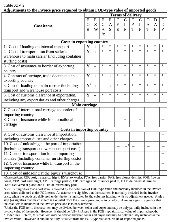 Table XIV.2 Adjustments to the invoice price required to obtain FOB-type value of imported goods 