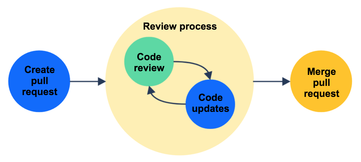 GitHub - BakerJr1904/Pull-Requests: A pull requests is a way for a ...