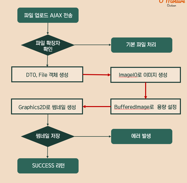 GitHub - simbokyung98/interior-mini-project