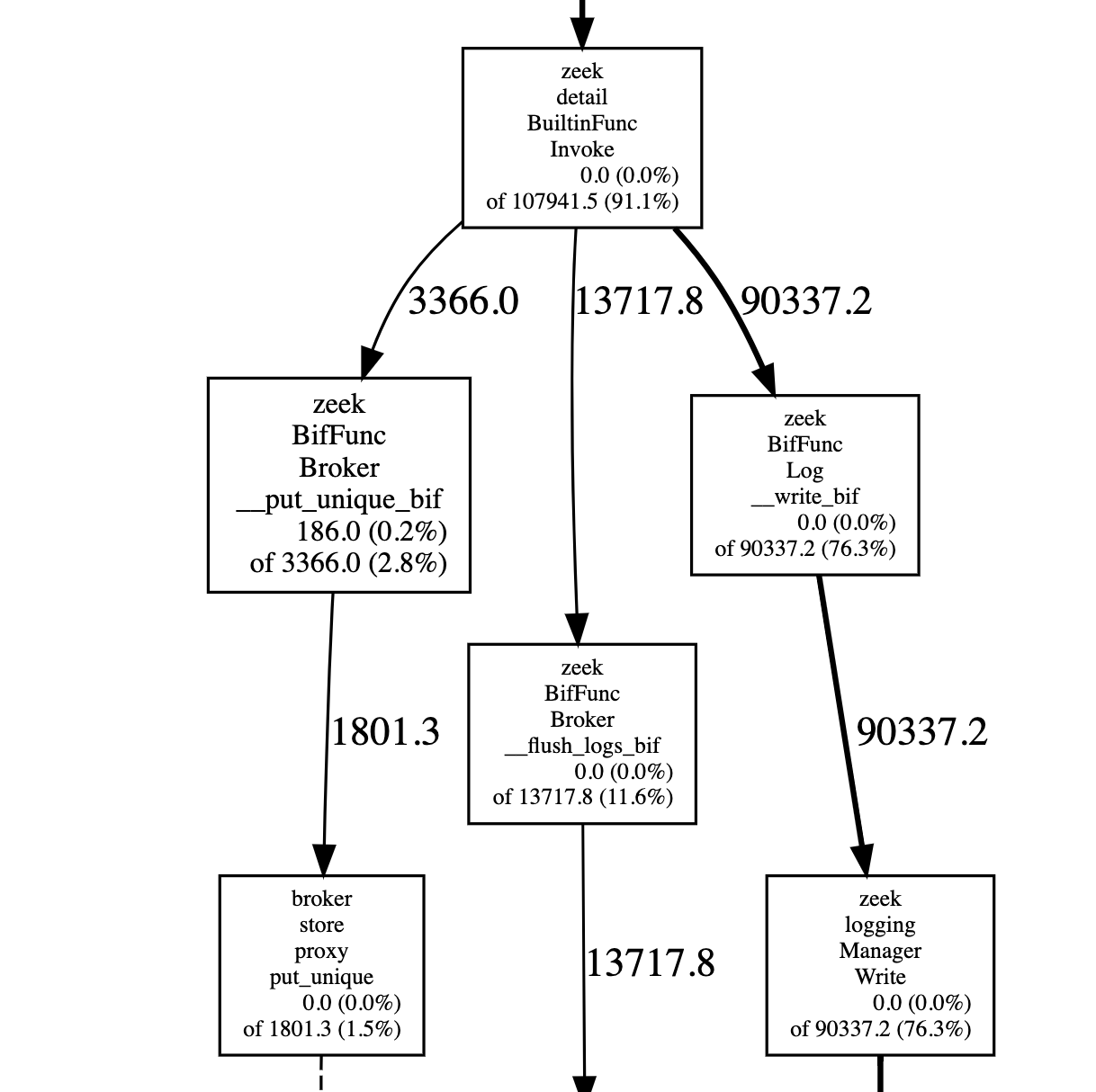 Coredump: 4.1.0 - Due to memory exhustion on the logger node · Issue #1856  · zeek/zeek · GitHub
