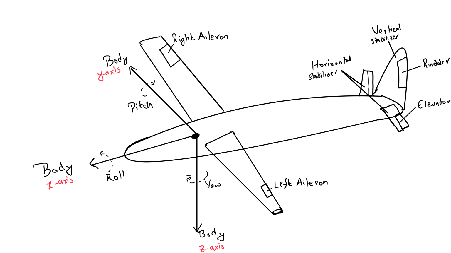 GitHub Praful22/AircraftFlightDynamics A repository containing