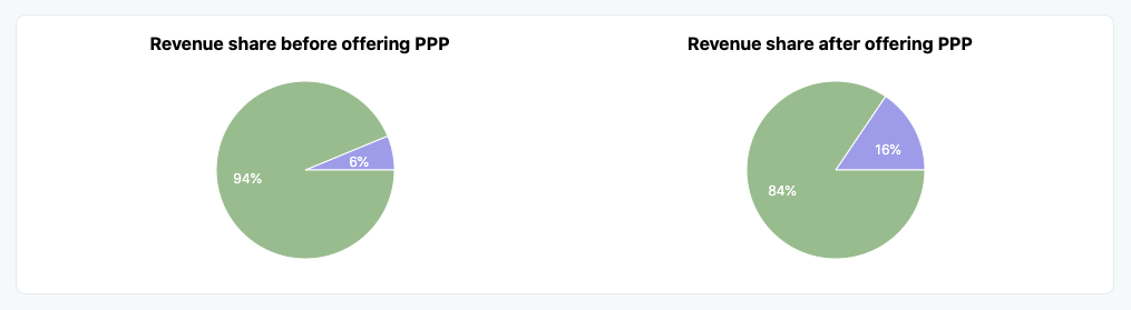 sales-by-ppp