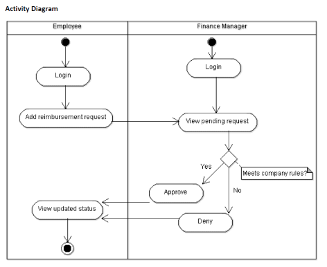 GitHub - roeldcrodua/EmployeeReimbursementSystem_P1: Project 1 ...