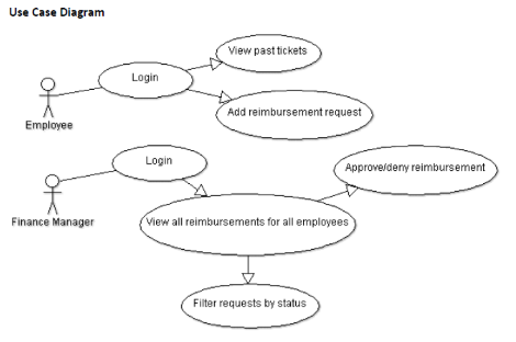 GitHub - roeldcrodua/EmployeeReimbursementSystem_P1: Project 1 ...