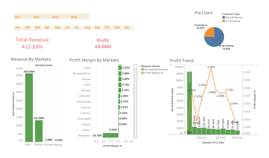 GitHub - ShreySrivas/Tableau-Sales-Insight: Data visualization and ...