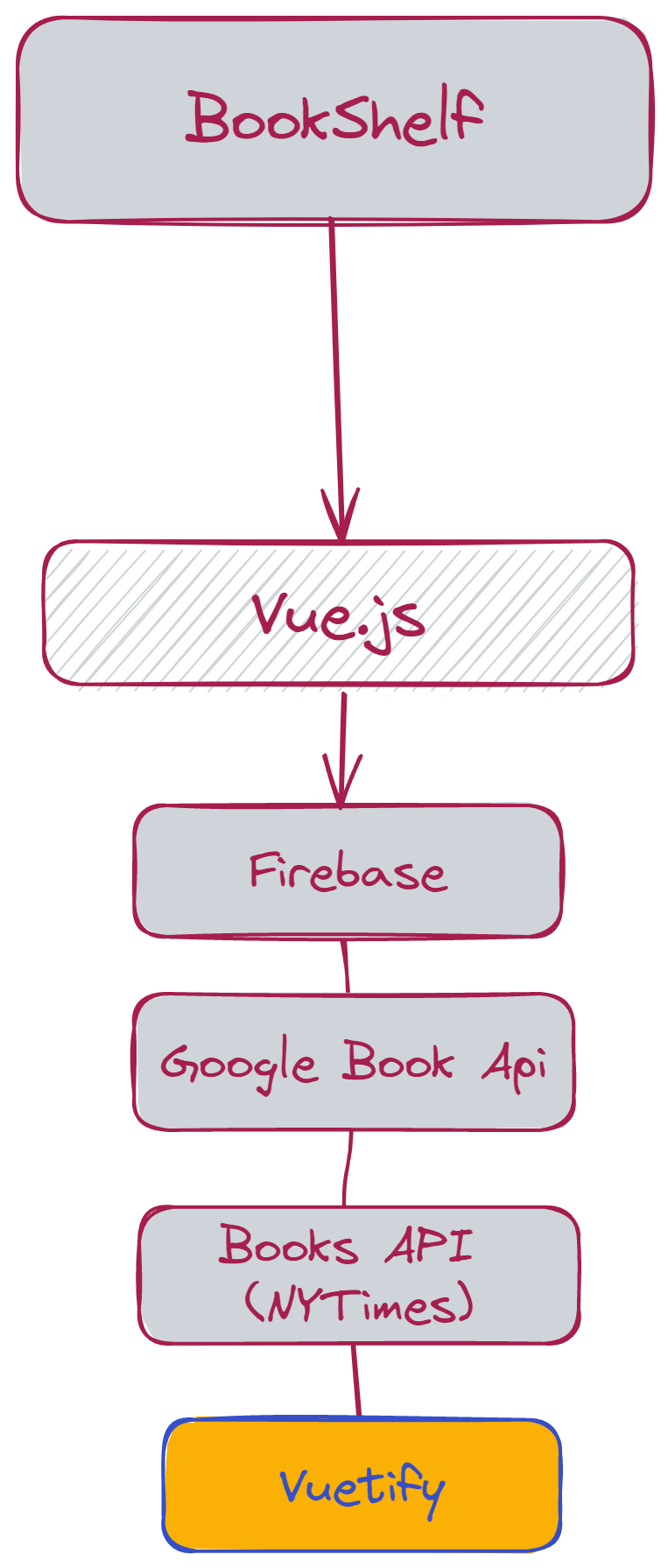 bookshelf in javascript with source code - source code... GitHub - helen25sur/Bookshelf-app