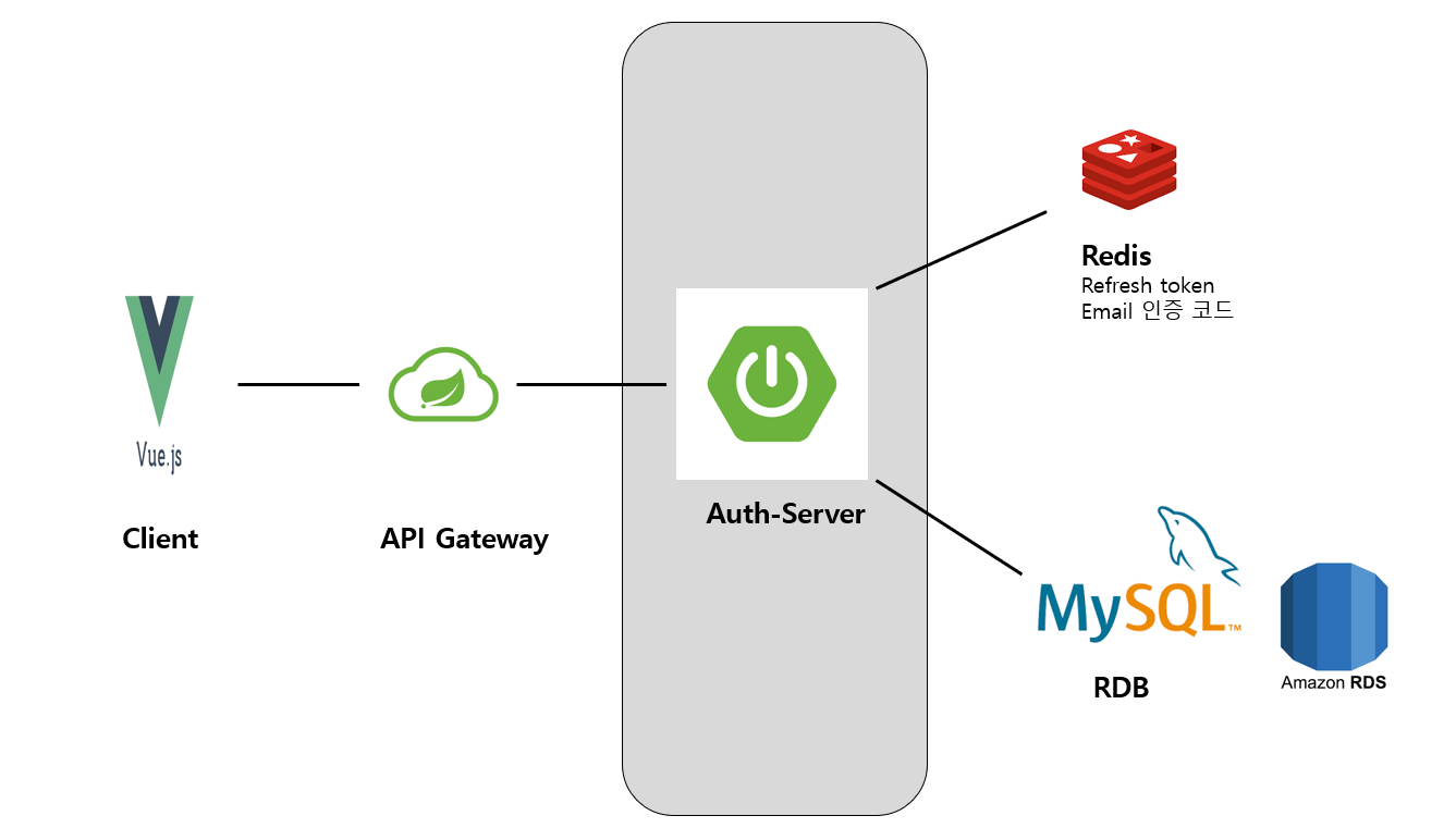 GitHub - qkrqudcks7/sgs-authentication-system: sgs-auth-server 구현