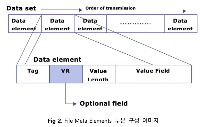 File Meta Elements 부분 구성 이미지