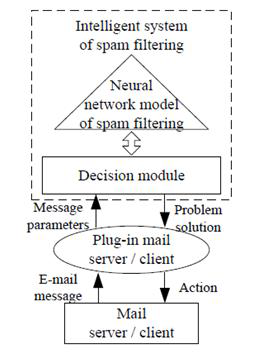 GitHub - ParikshithT/Spam-Filter: Web Application to sort emails as ...