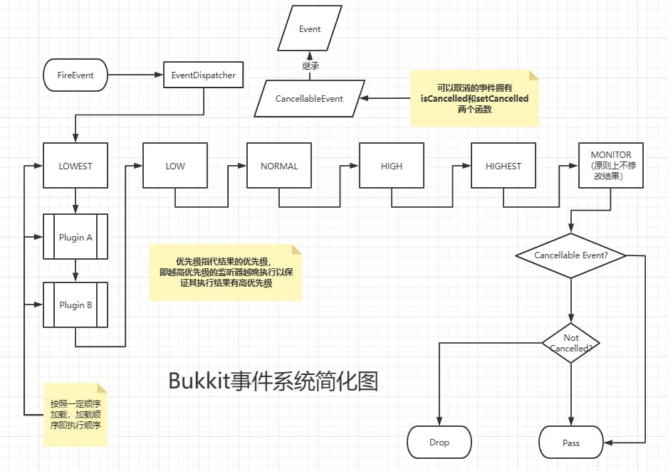 Proposal: The Event System · Issue #1289 · LiteLDev/LeviLamina · GitHub