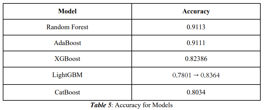 Github Nidhimankala Spotify Track Popularity Prediction Spotify