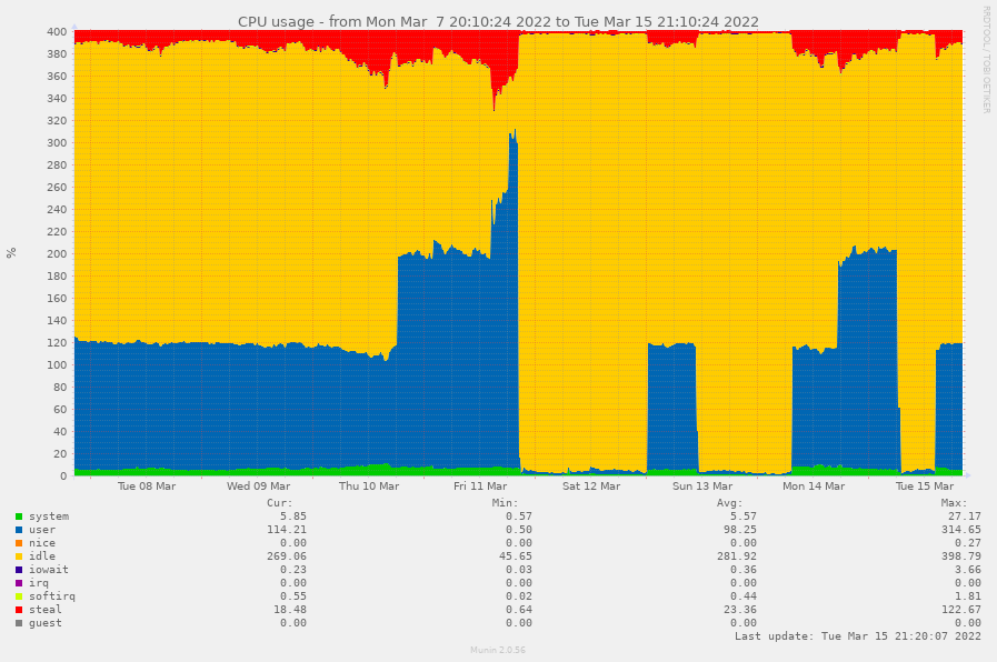 v6.1.15 Ubuntu 20.04 = High CPU · Issue 145 · chuot/rdioscanner