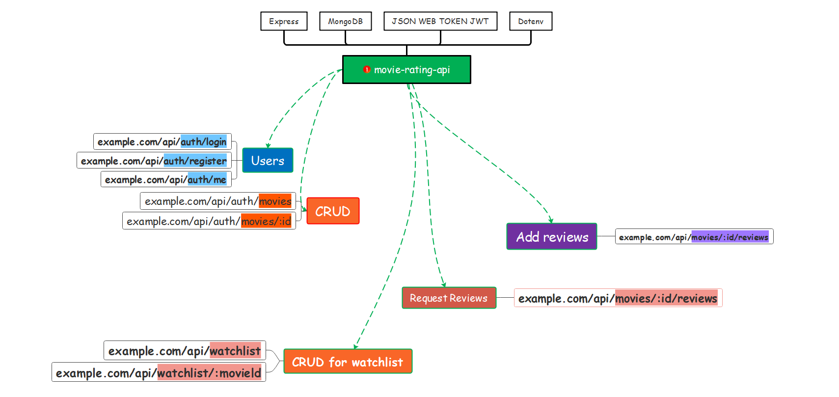 GitHub - Bougarraschawki/Movie-api