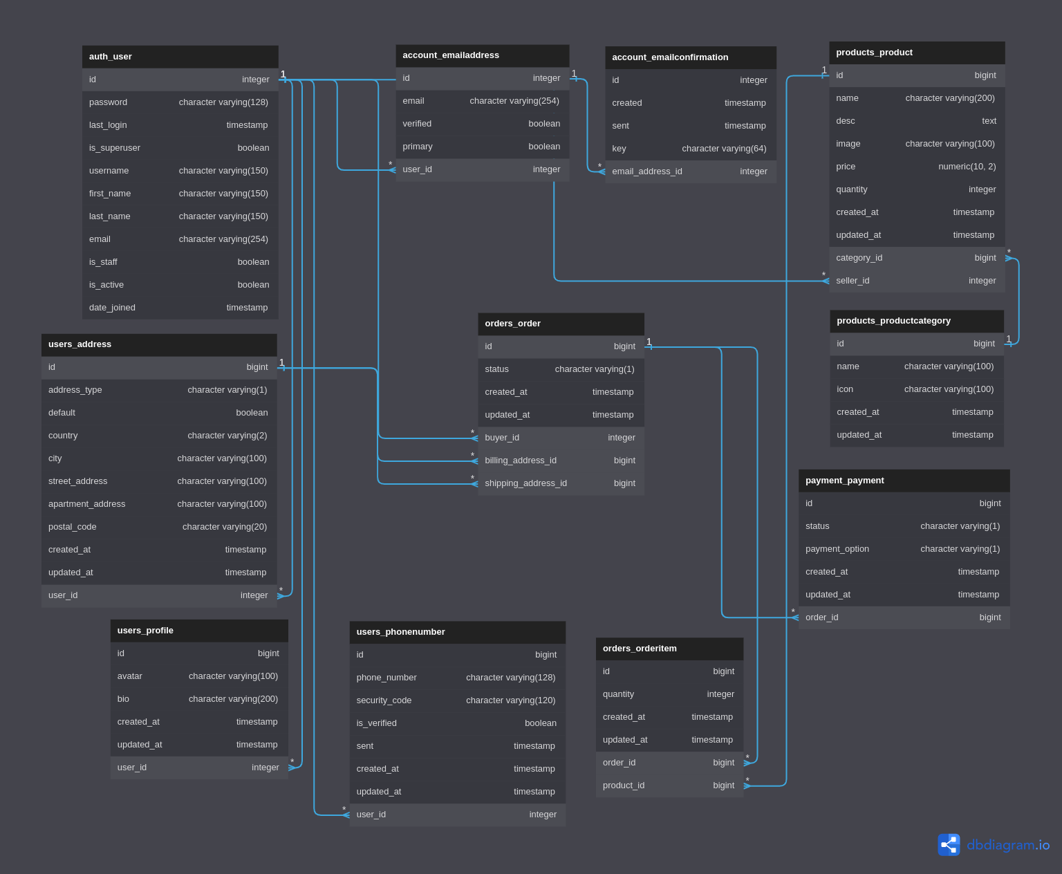 GitHub Earthcomfy django ecommerce api An E commerce API Built Using 