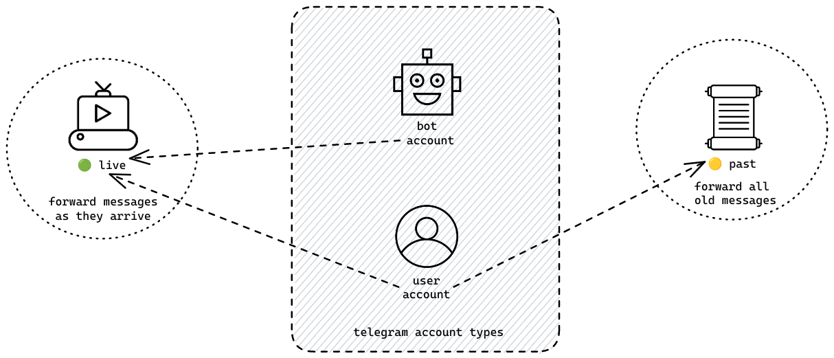 telegram-forward-bot · GitHub Topics · GitHub