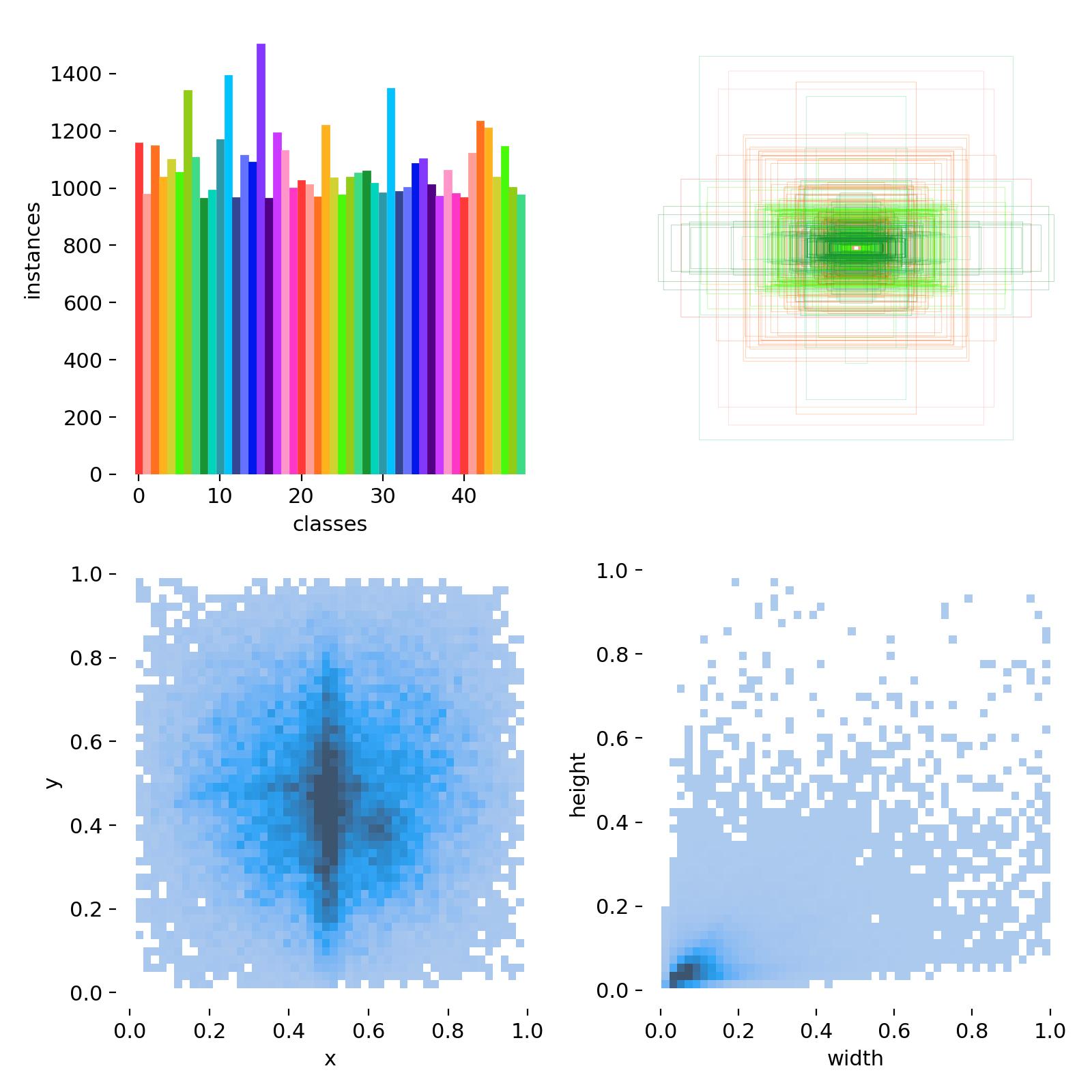 close to zero recall and precision · Issue #1543 · ultralytics ...
