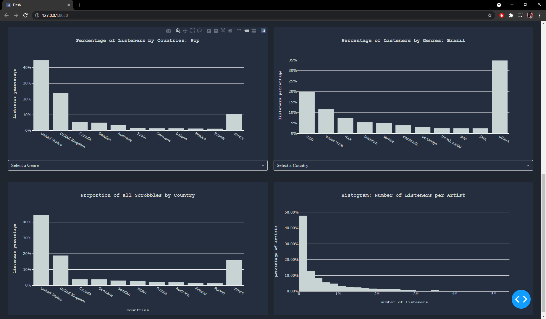 GitHub - Nicolas-Roberto/DashBord-Music: Projeto de APC