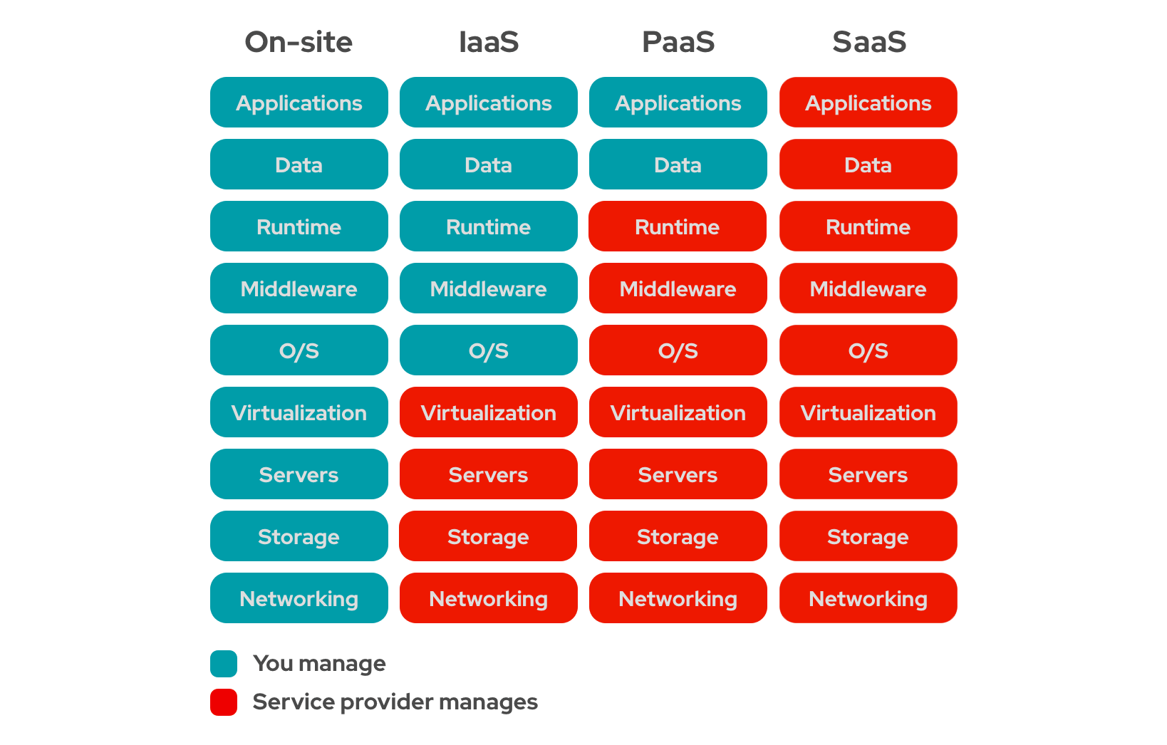 iaas-paas-saas-diagram5 1-1638x1046