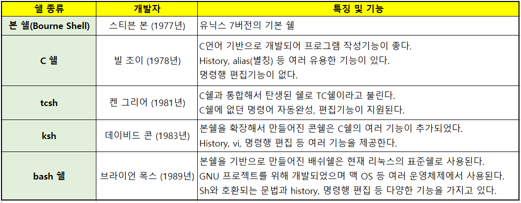 1  쉘의 종류
