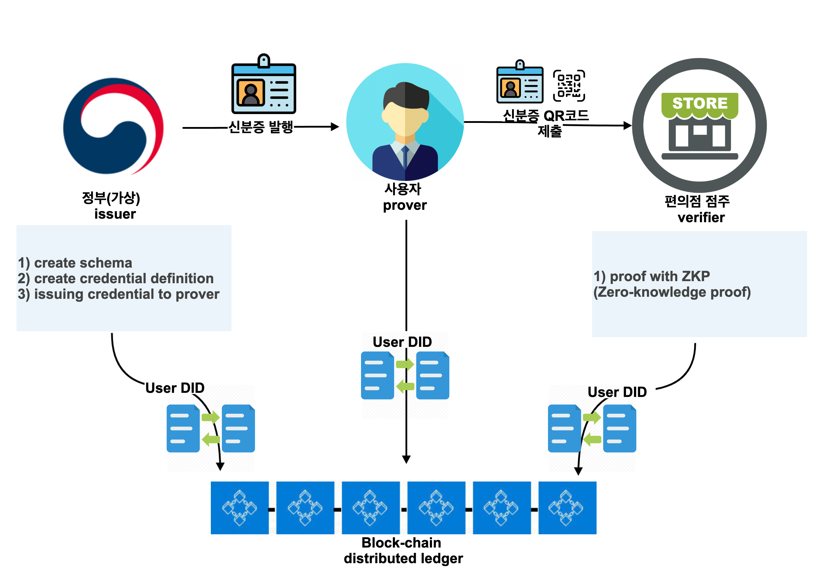 GitHub - dygksquf5/yosuniiiii_DID: DID/SSI project _ team 3