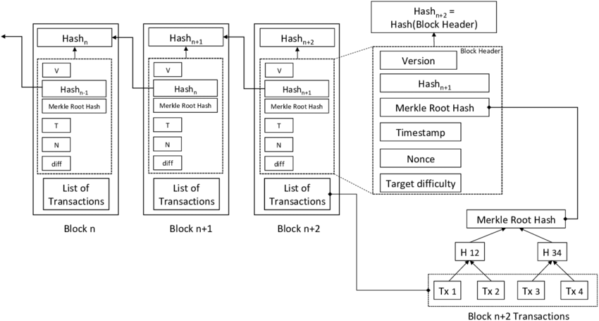 Blockchain-data-structure-with-block-format