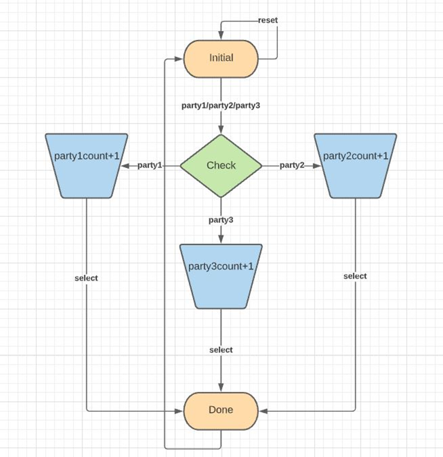 GitHub - mrumayee/Voting-Machine_VHDl