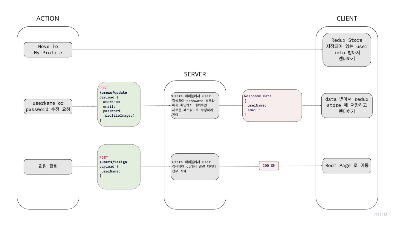 Flow Chart - My Profile Page