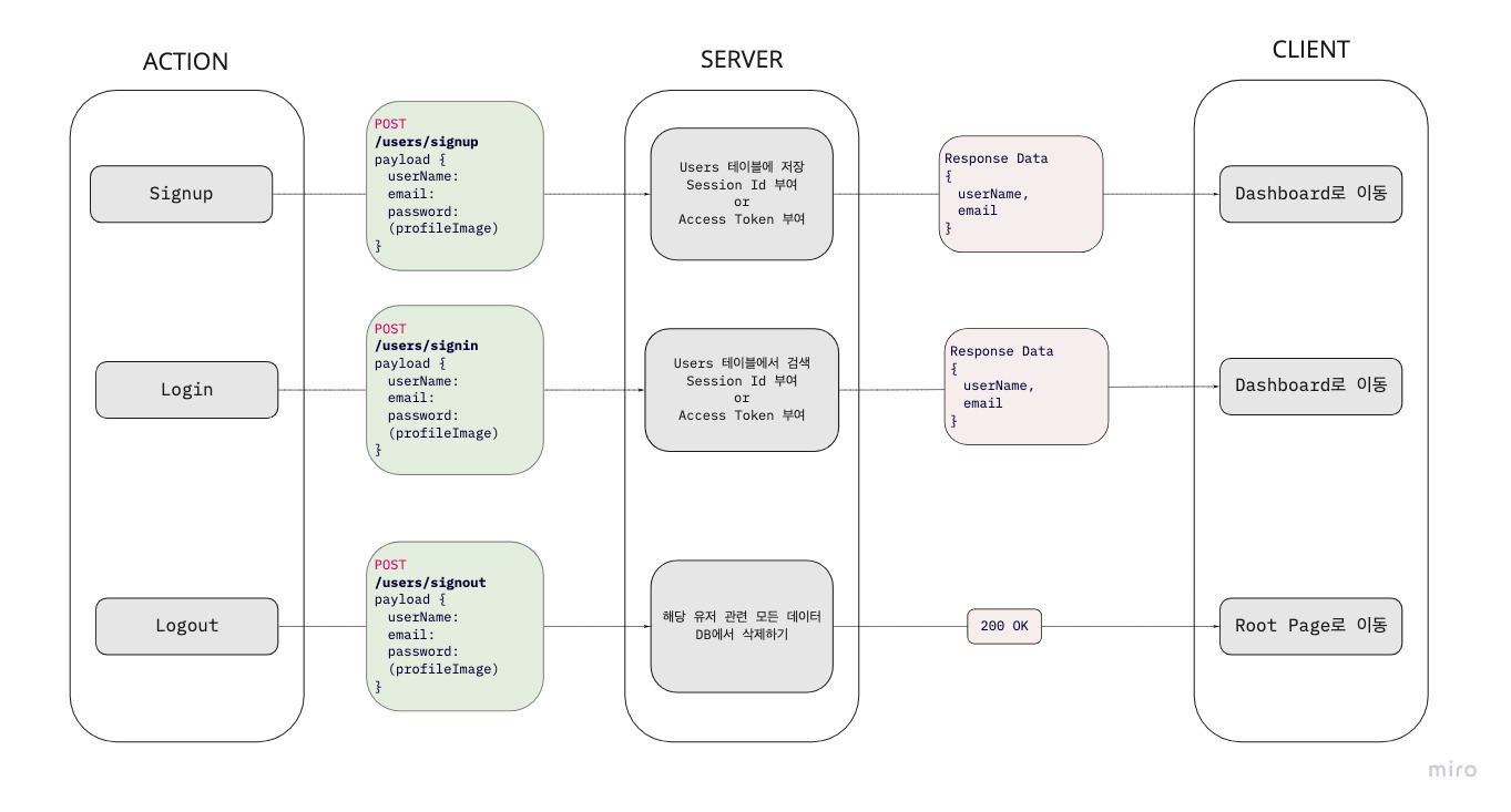 Flow Chart - Signup amp; Login