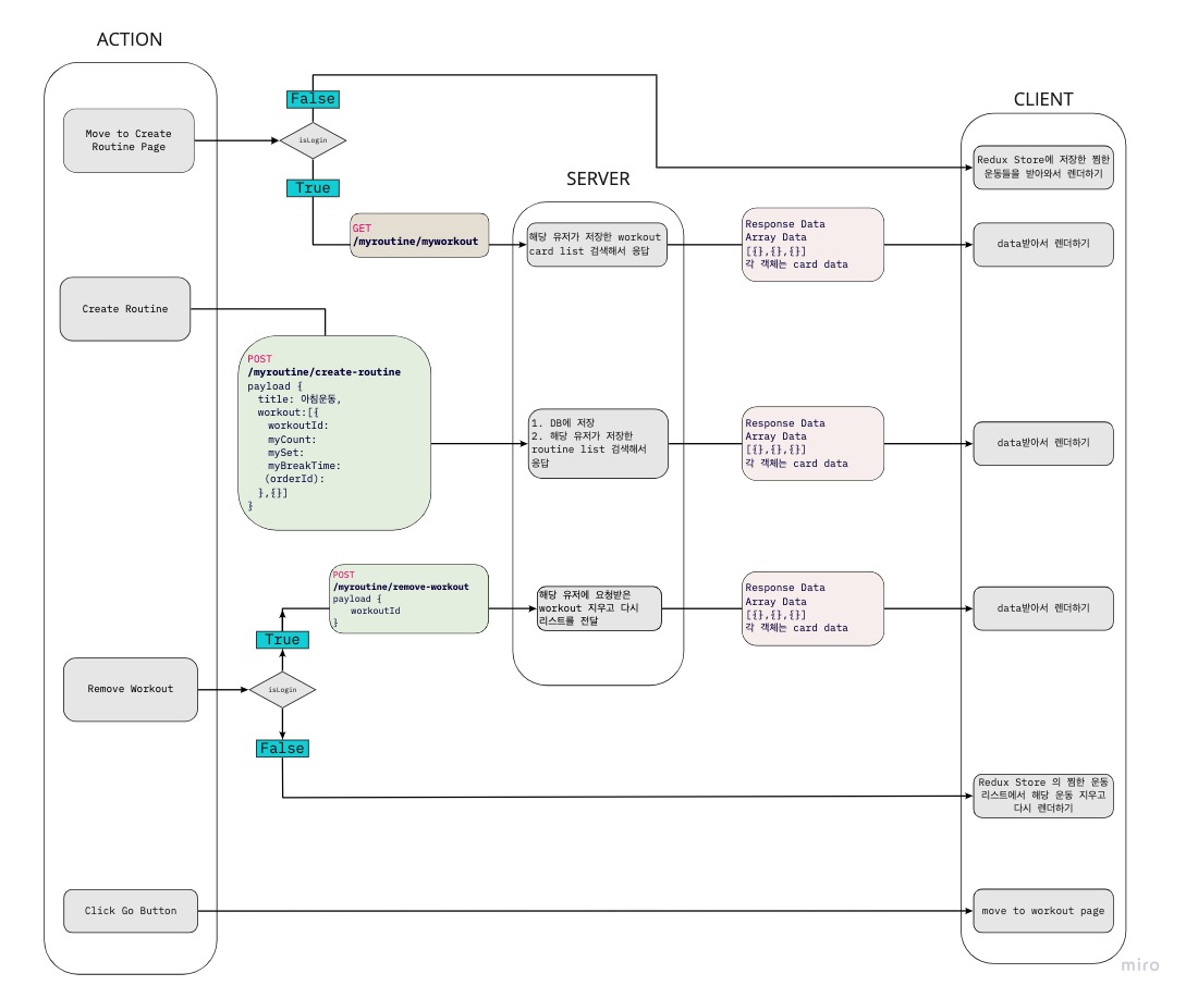 Flow Chart - Create Routine Page
