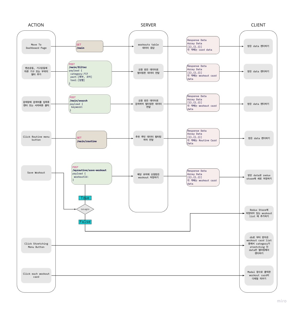 Flow Chart - Dashboard Page