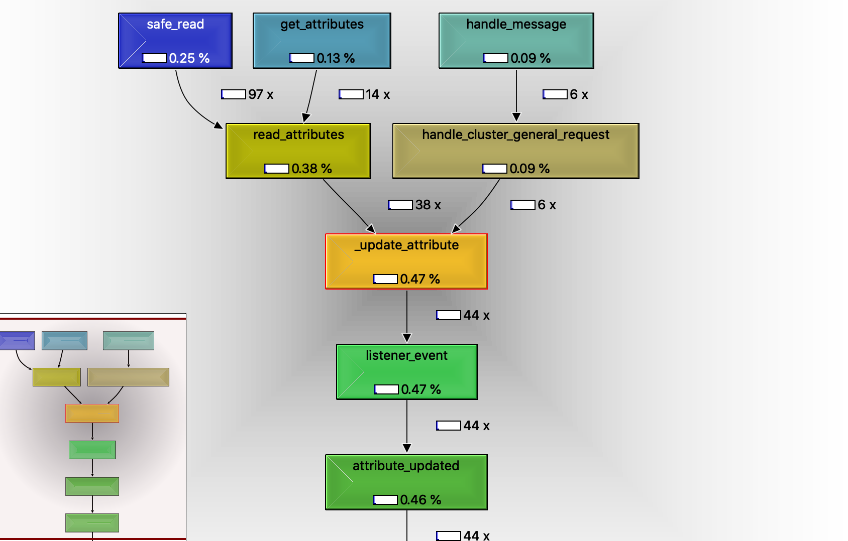 zha is doing I/O in the event loop by accessing an sqlite3 database ...